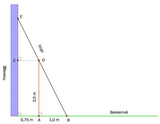 Figur av stigen som står mot en husvegg og berører et gjerde. Husveggen og gjerdet står vinkelrett på bakken. Gjerdet berører bakken i punktet A. Stigen berører bakken i punktet B. Stigen berører øverste del av gjerdet i punktet D. Punktet C er på husveggen i lik høyde som gjerdet. Stigen berører husveggen i punktet E.